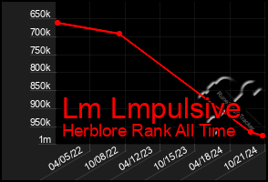 Total Graph of Lm Lmpulsive