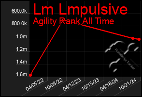 Total Graph of Lm Lmpulsive