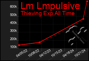 Total Graph of Lm Lmpulsive