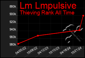 Total Graph of Lm Lmpulsive