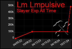 Total Graph of Lm Lmpulsive