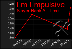 Total Graph of Lm Lmpulsive