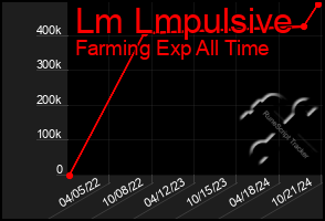 Total Graph of Lm Lmpulsive