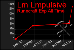 Total Graph of Lm Lmpulsive