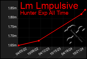 Total Graph of Lm Lmpulsive