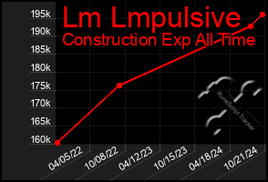 Total Graph of Lm Lmpulsive