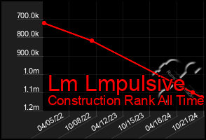 Total Graph of Lm Lmpulsive