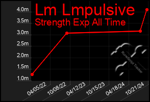 Total Graph of Lm Lmpulsive