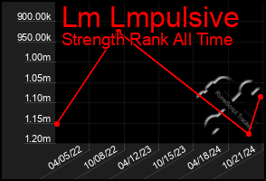 Total Graph of Lm Lmpulsive