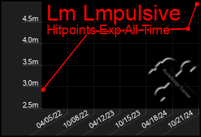 Total Graph of Lm Lmpulsive