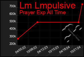 Total Graph of Lm Lmpulsive