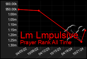 Total Graph of Lm Lmpulsive