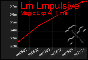 Total Graph of Lm Lmpulsive