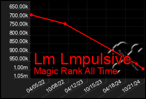 Total Graph of Lm Lmpulsive