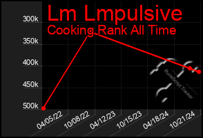 Total Graph of Lm Lmpulsive