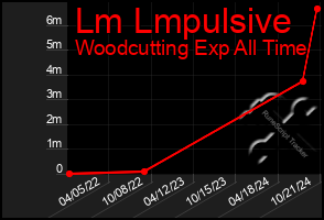 Total Graph of Lm Lmpulsive