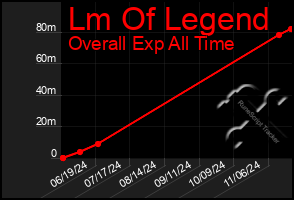 Total Graph of Lm Of Legend