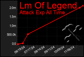 Total Graph of Lm Of Legend