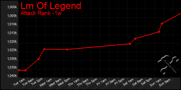 Last 7 Days Graph of Lm Of Legend