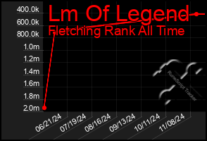 Total Graph of Lm Of Legend