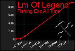 Total Graph of Lm Of Legend