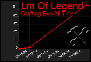 Total Graph of Lm Of Legend