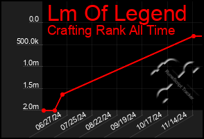 Total Graph of Lm Of Legend