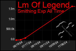 Total Graph of Lm Of Legend