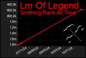 Total Graph of Lm Of Legend