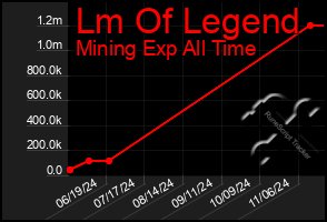 Total Graph of Lm Of Legend