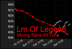 Total Graph of Lm Of Legend