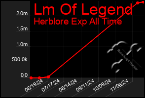 Total Graph of Lm Of Legend