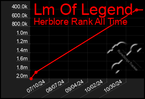 Total Graph of Lm Of Legend