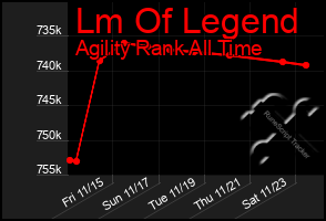 Total Graph of Lm Of Legend