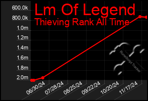 Total Graph of Lm Of Legend