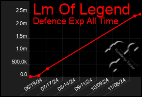 Total Graph of Lm Of Legend