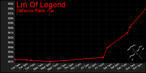 Last 7 Days Graph of Lm Of Legend