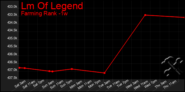 Last 7 Days Graph of Lm Of Legend