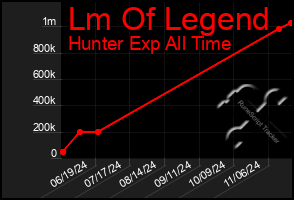 Total Graph of Lm Of Legend