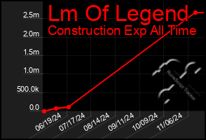 Total Graph of Lm Of Legend