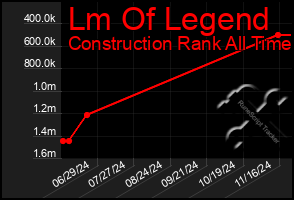 Total Graph of Lm Of Legend