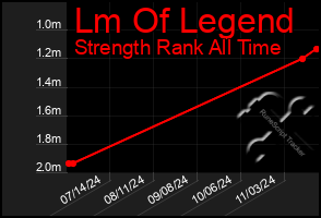 Total Graph of Lm Of Legend