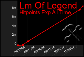 Total Graph of Lm Of Legend