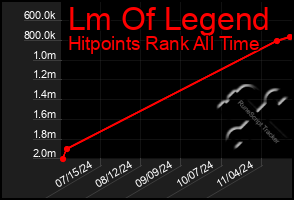 Total Graph of Lm Of Legend