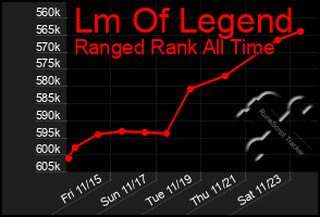 Total Graph of Lm Of Legend