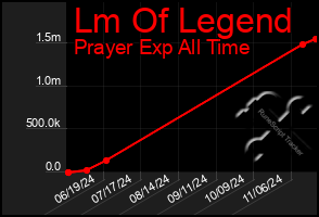 Total Graph of Lm Of Legend