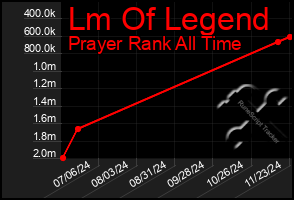 Total Graph of Lm Of Legend