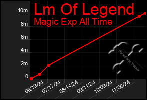 Total Graph of Lm Of Legend