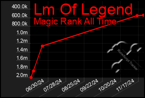 Total Graph of Lm Of Legend