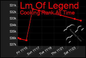 Total Graph of Lm Of Legend